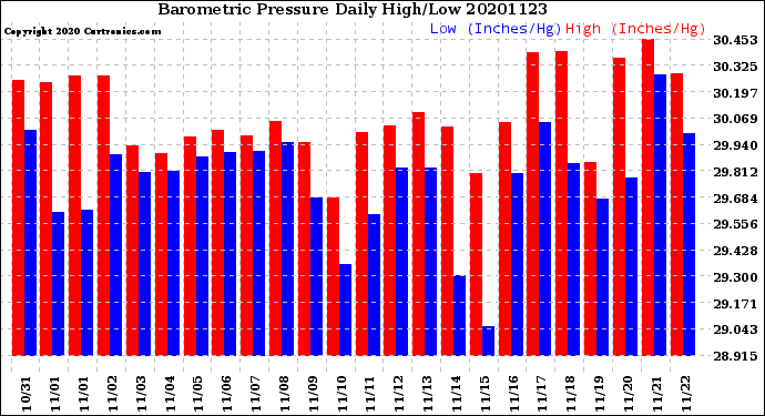 Milwaukee Weather Barometric Pressure<br>Daily High/Low