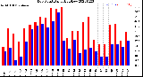 Milwaukee Weather Dew Point<br>Daily High/Low