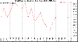 Milwaukee Weather Evapotranspiration<br>per Day (Ozs sq/ft)