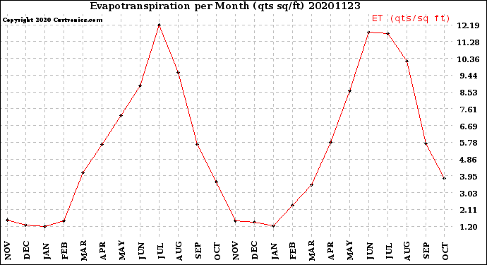 Milwaukee Weather Evapotranspiration<br>per Month (qts sq/ft)