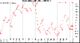 Milwaukee Weather Heat Index<br>Daily High