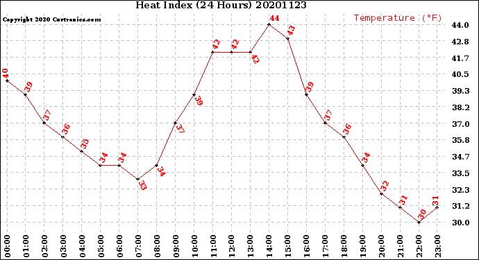 Milwaukee Weather Heat Index<br>(24 Hours)