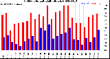 Milwaukee Weather Outdoor Humidity<br>Daily High/Low