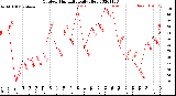 Milwaukee Weather Outdoor Humidity<br>Daily High