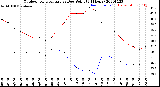 Milwaukee Weather Outdoor Temperature<br>vs Dew Point<br>(24 Hours)