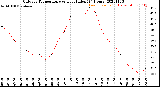 Milwaukee Weather Outdoor Temperature<br>vs Heat Index<br>(24 Hours)