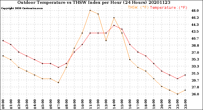 Milwaukee Weather Outdoor Temperature<br>vs THSW Index<br>per Hour<br>(24 Hours)