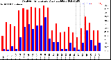 Milwaukee Weather Outdoor Temperature<br>Daily High/Low