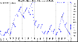 Milwaukee Weather Outdoor Temperature<br>Daily Low