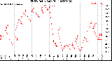 Milwaukee Weather THSW Index<br>Daily High