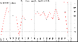 Milwaukee Weather Wind Direction<br>(By Day)