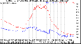 Milwaukee Weather Outdoor Temp / Dew Point<br>by Minute<br>(24 Hours) (Alternate)