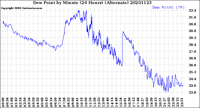 Milwaukee Weather Dew Point<br>by Minute<br>(24 Hours) (Alternate)