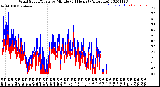 Milwaukee Weather Wind Speed/Gusts<br>by Minute<br>(24 Hours) (Alternate)