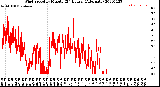 Milwaukee Weather Wind Speed<br>by Minute<br>(24 Hours) (Alternate)