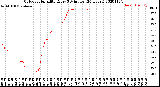 Milwaukee Weather Outdoor Humidity<br>Every 5 Minutes<br>(24 Hours)