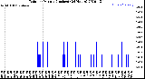 Milwaukee Weather Rain<br>per Minute<br>(Inches)<br>(24 Hours)