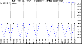 Milwaukee Weather Rain<br>15 Minute Average<br>(Inches)<br>Past 6 Hours