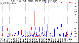 Milwaukee Weather Outdoor Rain<br>Daily Amount<br>(Past/Previous Year)