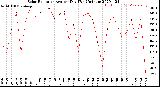 Milwaukee Weather Solar Radiation<br>Avg per Day W/m2/minute