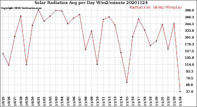 Milwaukee Weather Solar Radiation<br>Avg per Day W/m2/minute