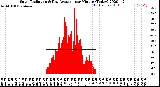 Milwaukee Weather Solar Radiation<br>& Day Average<br>per Minute<br>(Today)