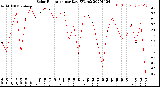 Milwaukee Weather Solar Radiation<br>per Day KW/m2