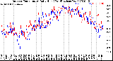 Milwaukee Weather Outdoor Temperature<br>Daily High<br>(Past/Previous Year)