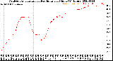 Milwaukee Weather Outdoor Temperature<br>vs Heat Index<br>per Minute<br>(24 Hours)