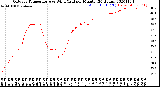 Milwaukee Weather Outdoor Temperature<br>vs Wind Chill<br>per Minute<br>(24 Hours)