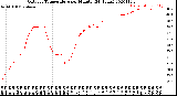 Milwaukee Weather Outdoor Temperature<br>per Minute<br>(24 Hours)