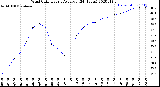 Milwaukee Weather Wind Chill<br>Hourly Average<br>(24 Hours)