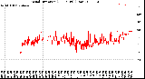 Milwaukee Weather Wind Direction<br>(24 Hours) (Raw)