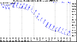 Milwaukee Weather Barometric Pressure<br>per Hour<br>(24 Hours)