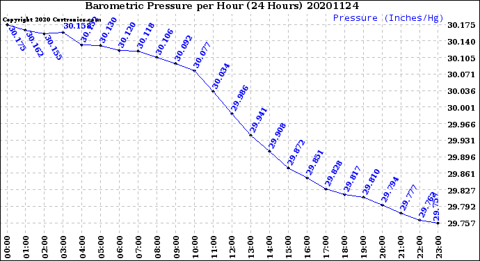 Milwaukee Weather Barometric Pressure<br>per Hour<br>(24 Hours)