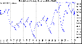 Milwaukee Weather Barometric Pressure<br>Daily High