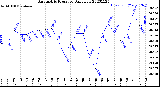 Milwaukee Weather Barometric Pressure<br>Daily Low