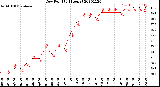 Milwaukee Weather Dew Point<br>(24 Hours)