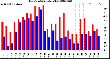 Milwaukee Weather Dew Point<br>Daily High/Low