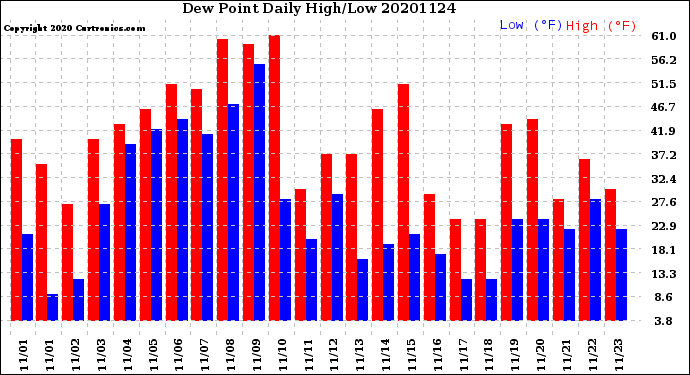 Milwaukee Weather Dew Point<br>Daily High/Low