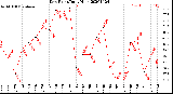 Milwaukee Weather Dew Point<br>Daily High