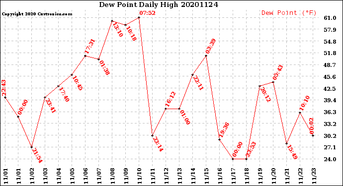 Milwaukee Weather Dew Point<br>Daily High