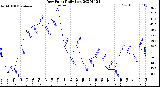 Milwaukee Weather Dew Point<br>Daily Low