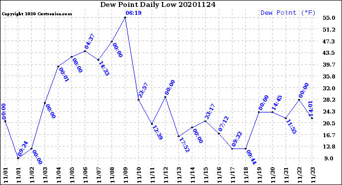 Milwaukee Weather Dew Point<br>Daily Low