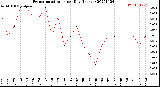 Milwaukee Weather Evapotranspiration<br>per Day (Inches)