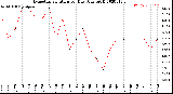 Milwaukee Weather Evapotranspiration<br>per Day (Ozs sq/ft)