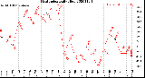 Milwaukee Weather Heat Index<br>Daily High