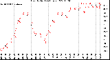 Milwaukee Weather Heat Index<br>(24 Hours)