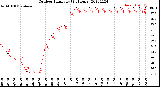 Milwaukee Weather Outdoor Humidity<br>(24 Hours)