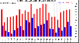 Milwaukee Weather Outdoor Humidity<br>Daily High/Low